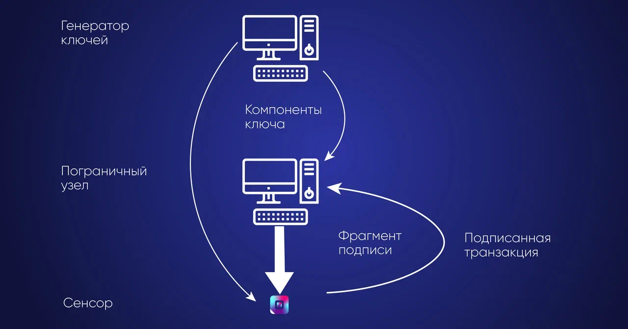 Распределенное вычисление электронной подписи