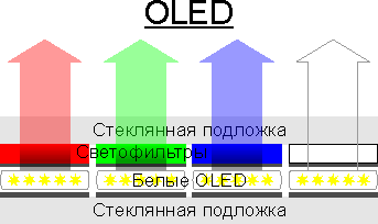WOLED  (картинка с IXBT.COM)