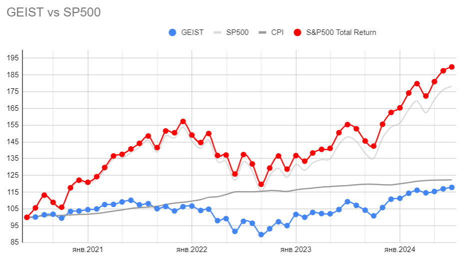 Пока, правда, картинка получается примерно такая: догнать не выходит не только S&P500, но даже и хотя бы инфляцию