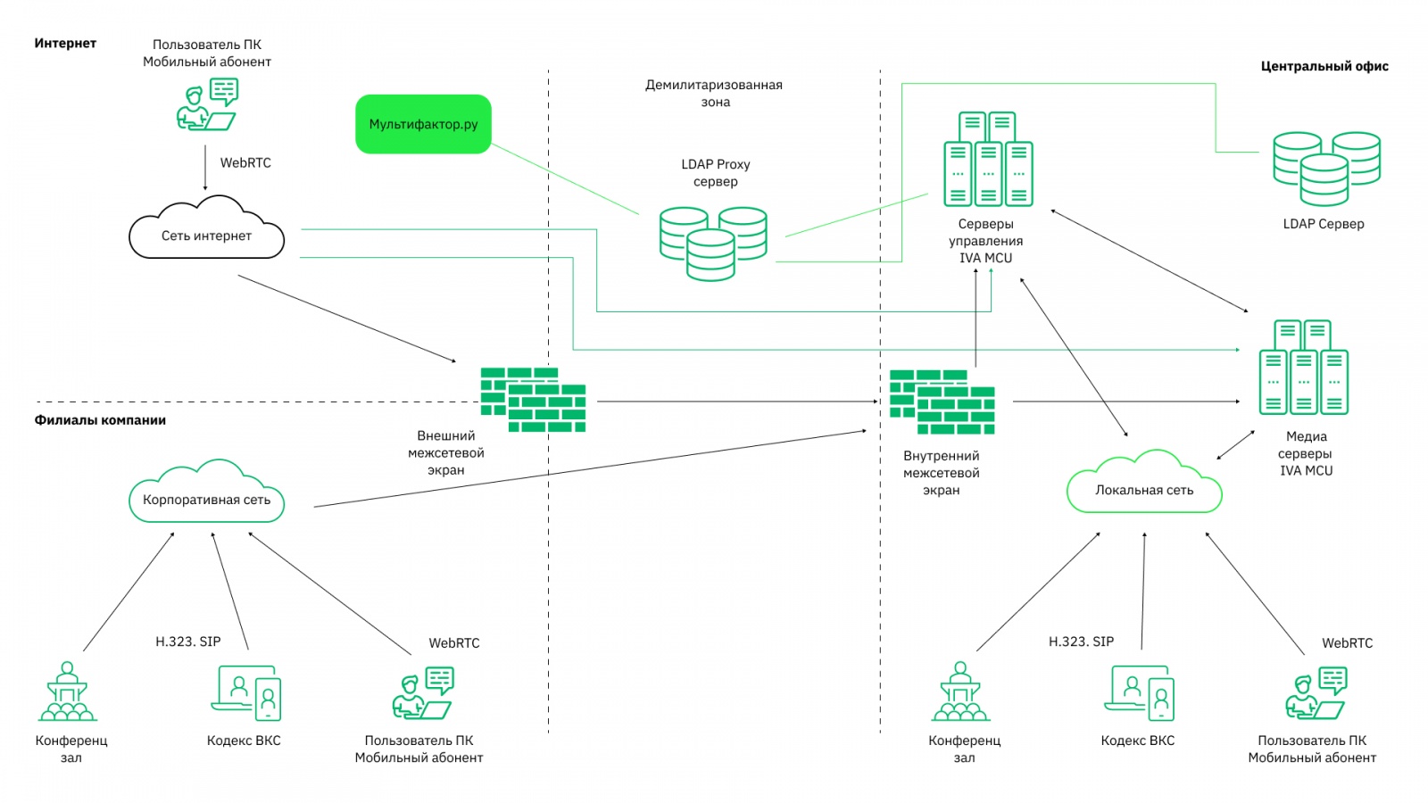 Трудности перехода: как мы заменили Teams на IVA MCU и с чем столкнулись в процессе миграции - 8