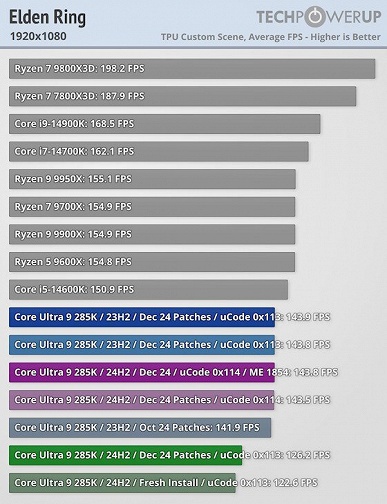 Intel обманула геймеров? Компания обещала, что обновление BIOS с микрокодом 0x114 повысит производительность процессоров Arrow Lake на 3-8%, но на деле прироста нет - 2 Intel обманула геймеров? Компания обещала, что обновление BIOS с микрокодом 0x114 повысит производительность процессоров Arrow Lake на 3-8%, но на деле прироста нет