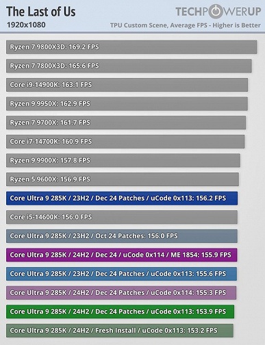 Intel обманула геймеров? Компания обещала, что обновление BIOS с микрокодом 0x114 повысит производительность процессоров Arrow Lake на 3-8%, но на деле прироста нет - 3 Intel обманула геймеров? Компания обещала, что обновление BIOS с микрокодом 0x114 повысит производительность процессоров Arrow Lake на 3-8%, но на деле прироста нет