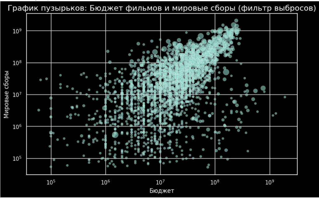 Анализ фильмов с интернет-портала Кинопоиск - 6 Анализ фильмов с интернет-портала Кинопоиск - 6