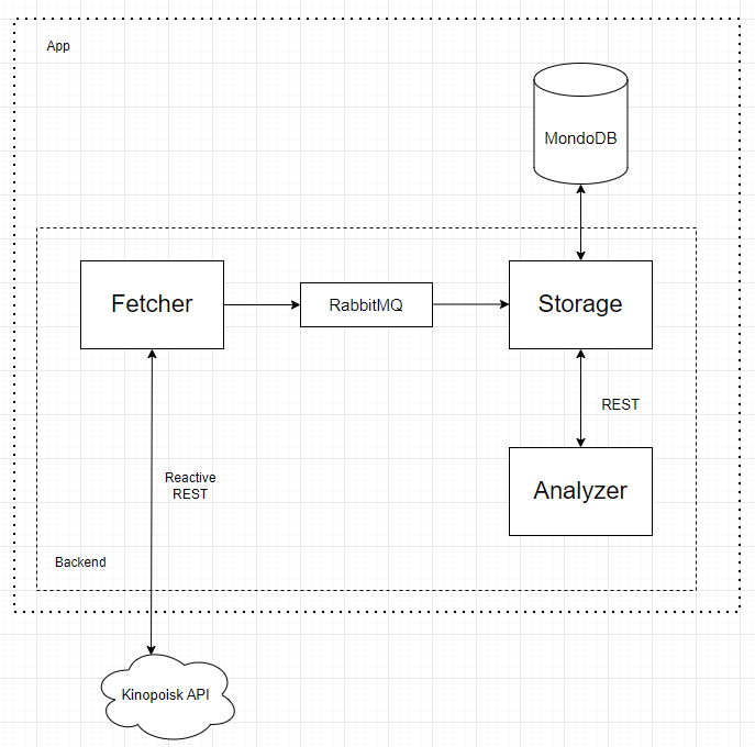 Анализ фильмов с интернет-портала Кинопоиск - 1 Анализ фильмов с интернет-портала Кинопоиск - 1