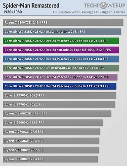 Intel заявила, что решила все проблемы с новыми процессорами Core Ultra 200S, но тесты показывают, что разницы почти нет - 9 Intel заявила, что решила все проблемы с новыми процессорами Core Ultra 200S, но тесты показывают, что разницы почти нет