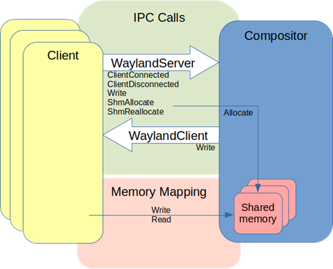 Как мы раскрыли внутреннюю архитектуру Flutter и затащили его на собственную платформу - 10 Как мы раскрыли внутреннюю архитектуру Flutter и затащили его на собственную платформу - 10