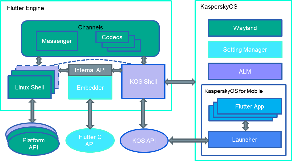 Как мы раскрыли внутреннюю архитектуру Flutter и затащили его на собственную платформу - 9 Как мы раскрыли внутреннюю архитектуру Flutter и затащили его на собственную платформу - 9