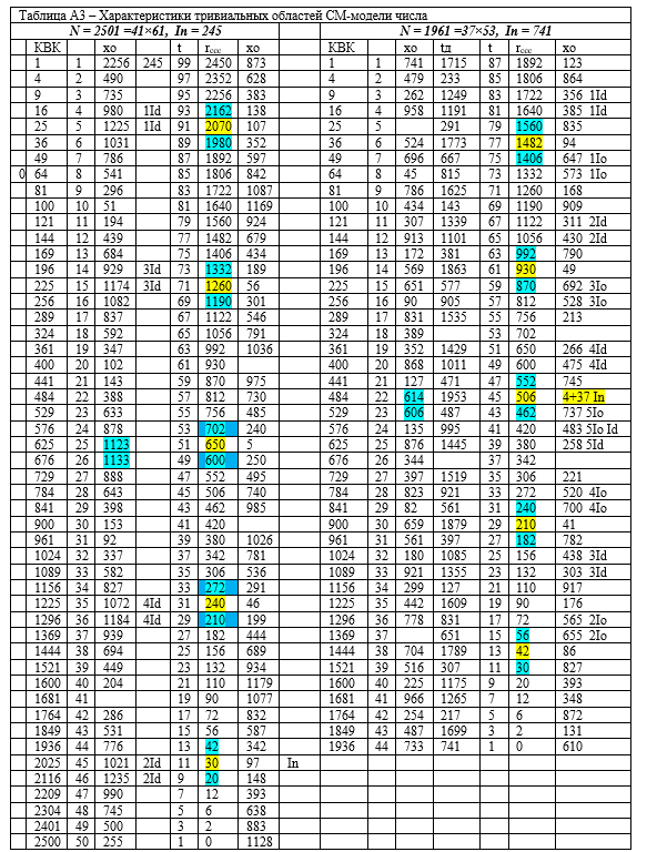 Модель числа I. Нахождение инволюции - 5
