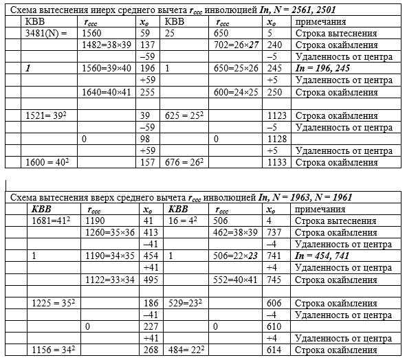 Модель числа I. Нахождение инволюции - 6