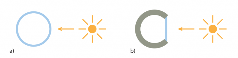  На этом рисунке из исследования показаны две различные геометрии аэрогелевых сред обитания: (а) сферически симметричная геометрия и (б) геометрия, обращённая к солнцу. Синий цвет представляет собой полупрозрачный твёрдый парниковый материал толщиной в несколько сантиметров, а серый — более толстый слой непрозрачного теплоизолирующего материала.