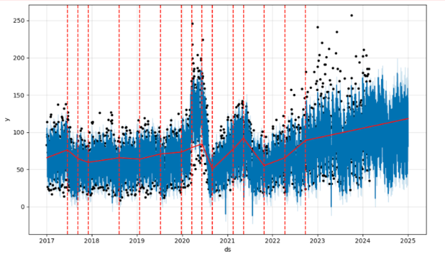 Как предсказать будущее с помощью ML? - 4 Как предсказать будущее с помощью ML? - 4
