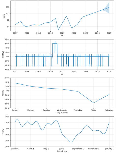 Как предсказать будущее с помощью ML? - 5 Как предсказать будущее с помощью ML? - 5