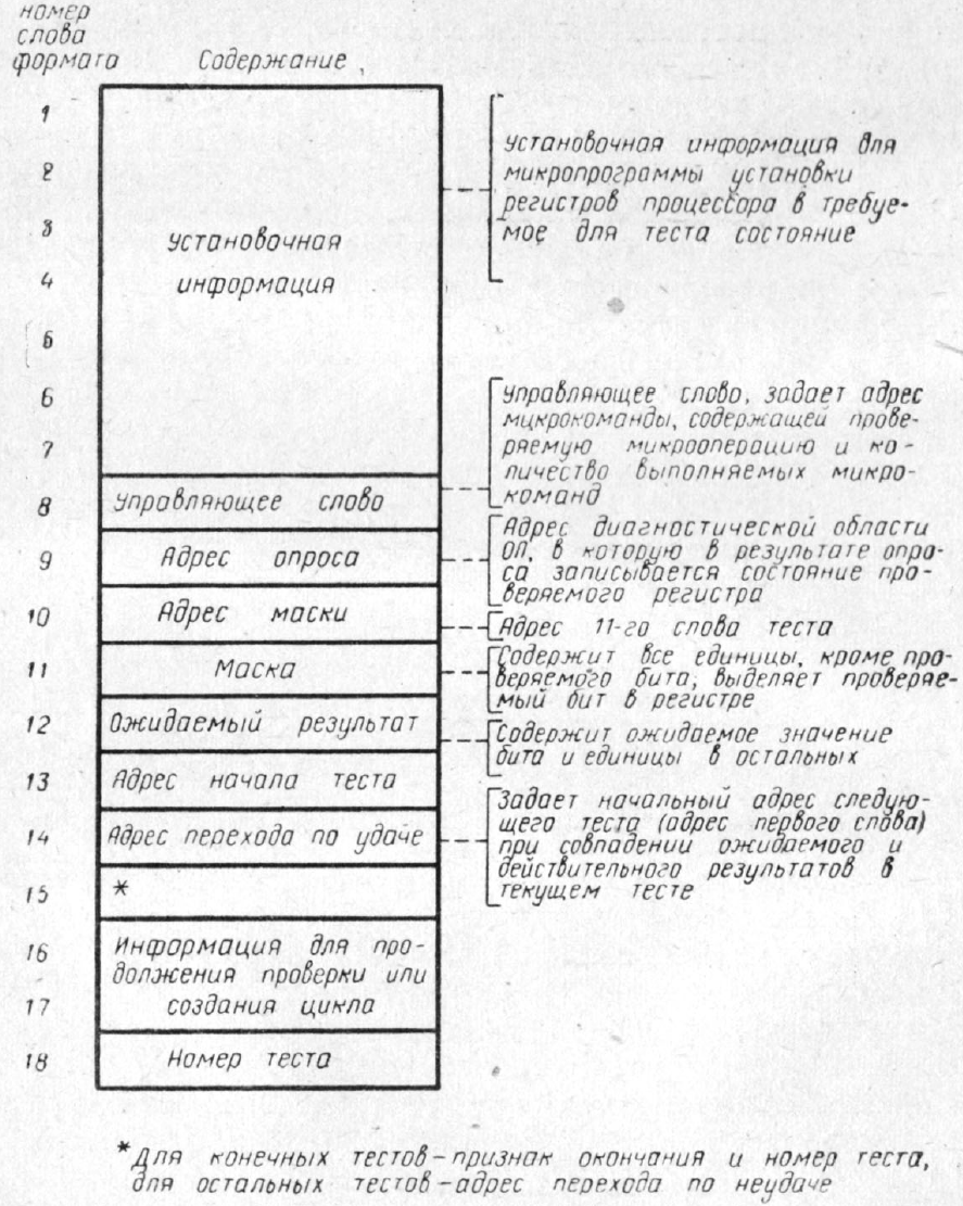 Типичная структура одного теста локализации неисправностей