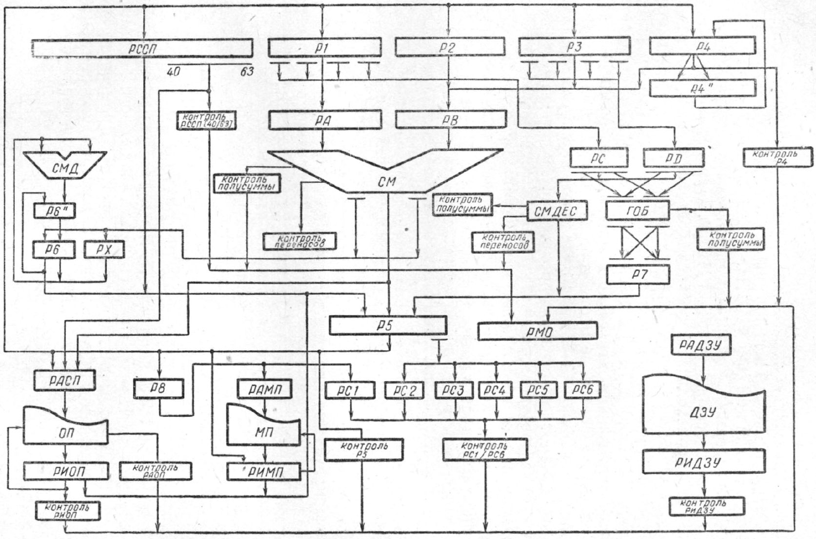 Контролируемые регистры и узлы процессора