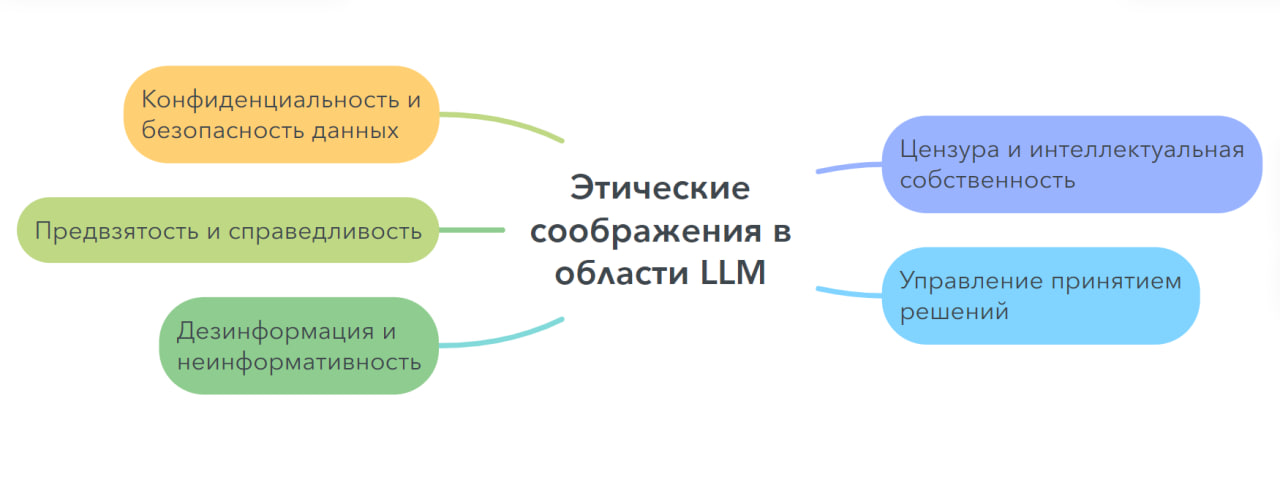 Super Ethical Reality: о чем нужно задуматься прежде, чем использовать LLM в разработке - 1 Мы вместе последовательно пройдемся по каждой из подтем