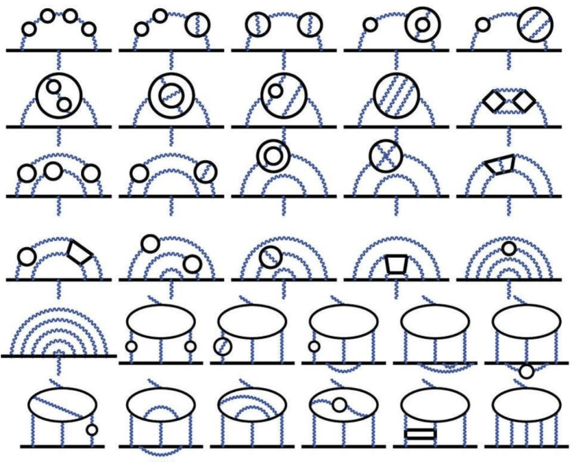  Благодаря кропотливой работе физиков-теоретиков магнитный момент мюона был рассчитан до пятипетлевого порядка. Теоретические неопределённости теперь находятся на уровне всего лишь одной части на два миллиарда. Это огромное достижение, которое может быть сделано только в контексте квантовой теории поля и в значительной степени зависит от постоянной тонкой структуры и её приложений.