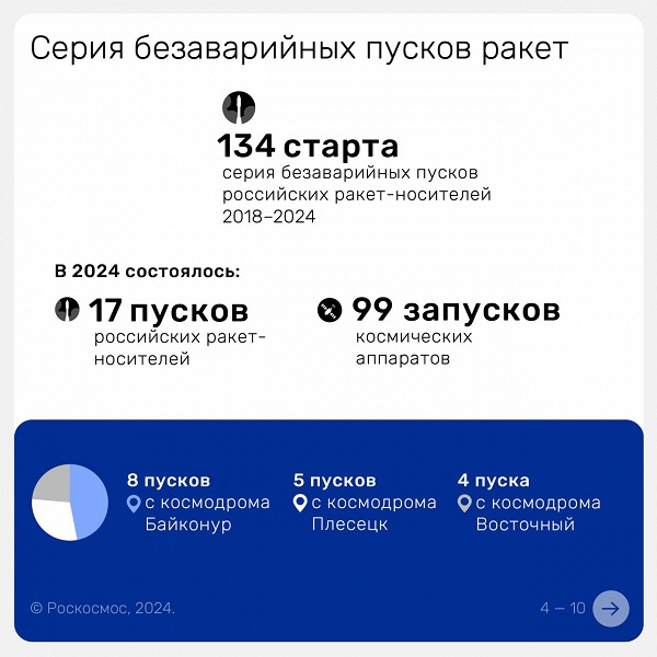 С 2018 года ни одного промаха: Роскосмос отчитался о рекордной серии безаварийных пусков 134 ракет - 2 С 2018 года ни одного промаха: Роскосмос отчитался о рекордной серии безаварийных пусков 134 ракет
