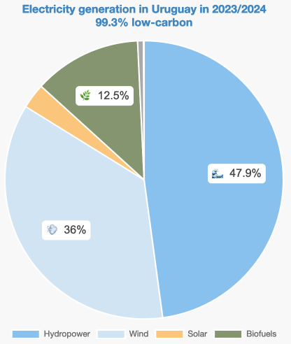 Структура электрогенерации Уругвая в 2023/2024. Источник: lowcarbonpower.org