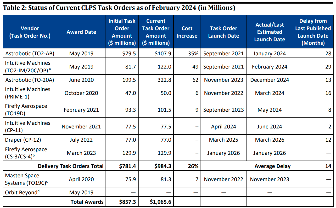 График контрактов NASA с частными подрядчиками в сфере полетов КА к Луне (на февраль 2024)