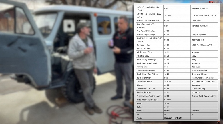 УАЗ &laquo;Буханка&raquo; превратилась в UAZ Buhanka. Американцы установили в российский вездеход 4,8-литровый мотор V8 от Chevrolet Silverado и 4-ступенчатый &laquo;автомат&raquo; GM