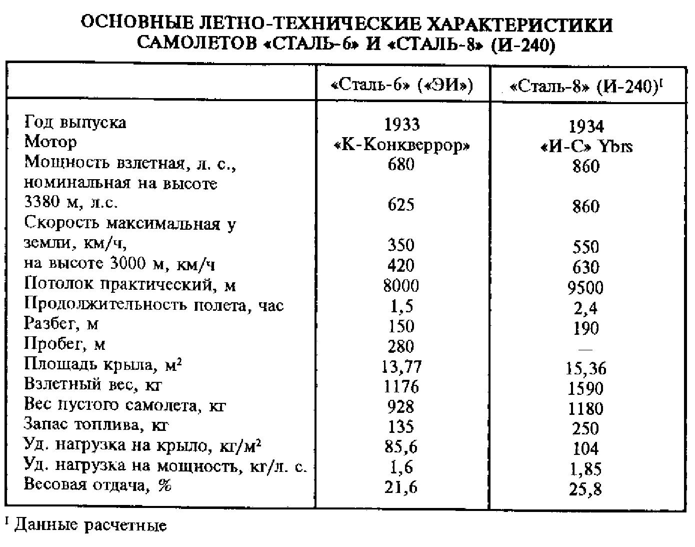 Роберт Бартини: советский авангардист, изменивший мир авиации - 8 Роберт Бартини: советский авангардист, изменивший мир авиации - 8