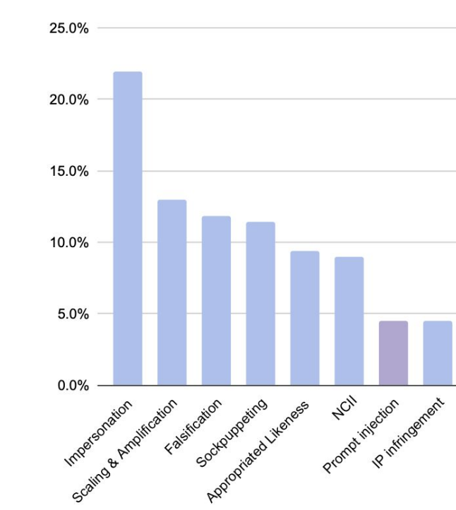 Обзор уязвимостей для LLM. Часть 1. Атака - 4 Обзор уязвимостей для LLM. Часть 1. Атака - 4