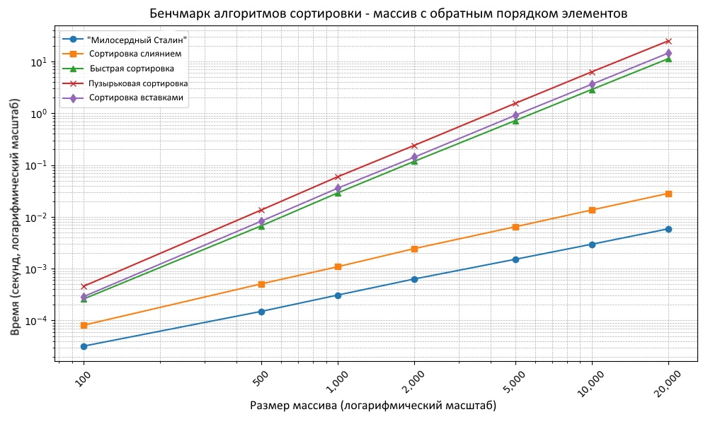 Сортировка «Милосердный Сталин» - 4 Сортировка «Милосердный Сталин» - 4
