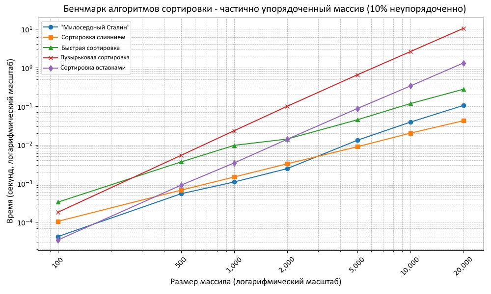 Сортировка «Милосердный Сталин» - 5 Сортировка «Милосердный Сталин» - 5
