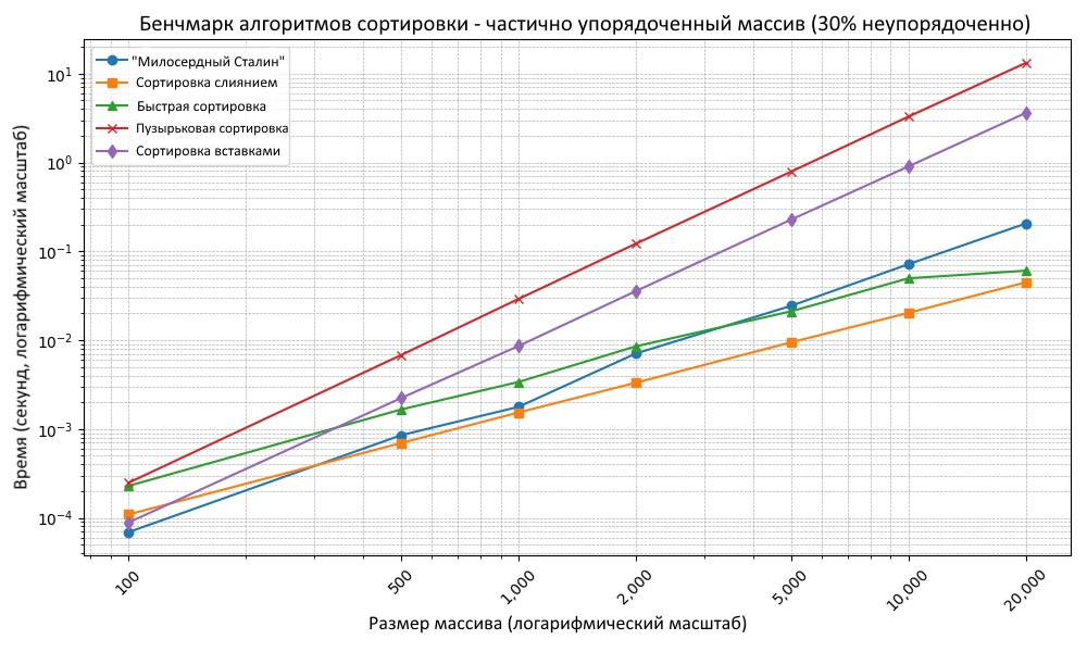 Сортировка «Милосердный Сталин» - 6 Сортировка «Милосердный Сталин» - 6