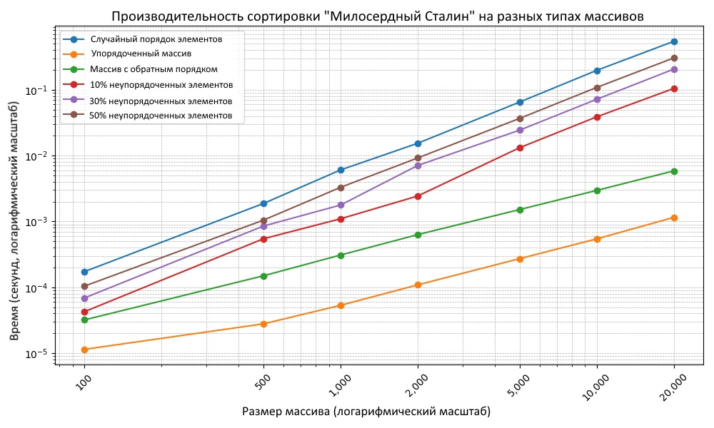 Сортировка «Милосердный Сталин» - 8 Сортировка «Милосердный Сталин» - 8