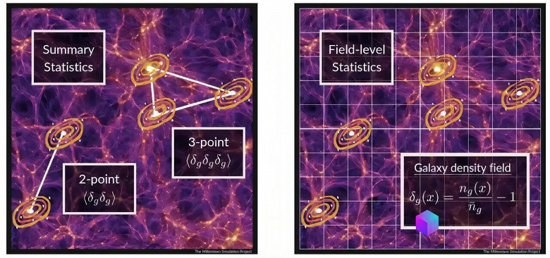 Новый метод анализа галактических карт LEFTfield позволяет изучать галактические карты с беспрецедентной точностью и открывает новые горизонты в понимании космологической стандартной модели - 1 Новый метод анализа галактических карт LEFTfield позволяет изучать галактические карты с беспрецедентной точностью и открывает новые горизонты в понимании космологической стандартной модели