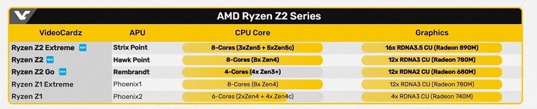 AMD закрепляет за собой статус главного производителя процессоров для портативных консолей. Представлена линейка APU Ryzen Z2 - 3 AMD закрепляет за собой статус главного производителя процессоров для портативных консолей. Представлена линейка APU Ryzen Z2