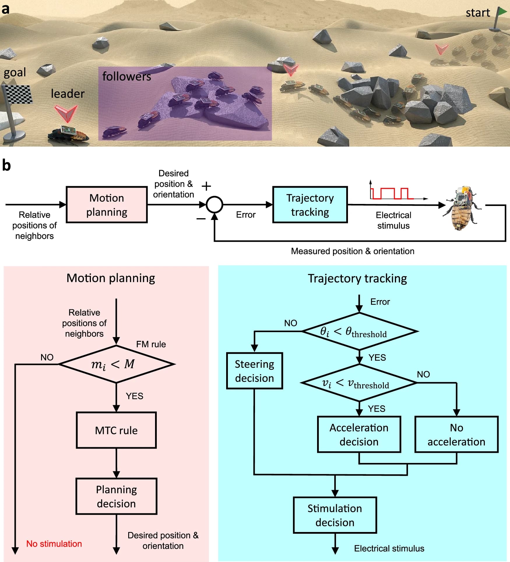 Сердце роя: алгоритм навигации роя киборгов-насекомых - 3 Сердце роя: алгоритм навигации роя киборгов-насекомых - 3