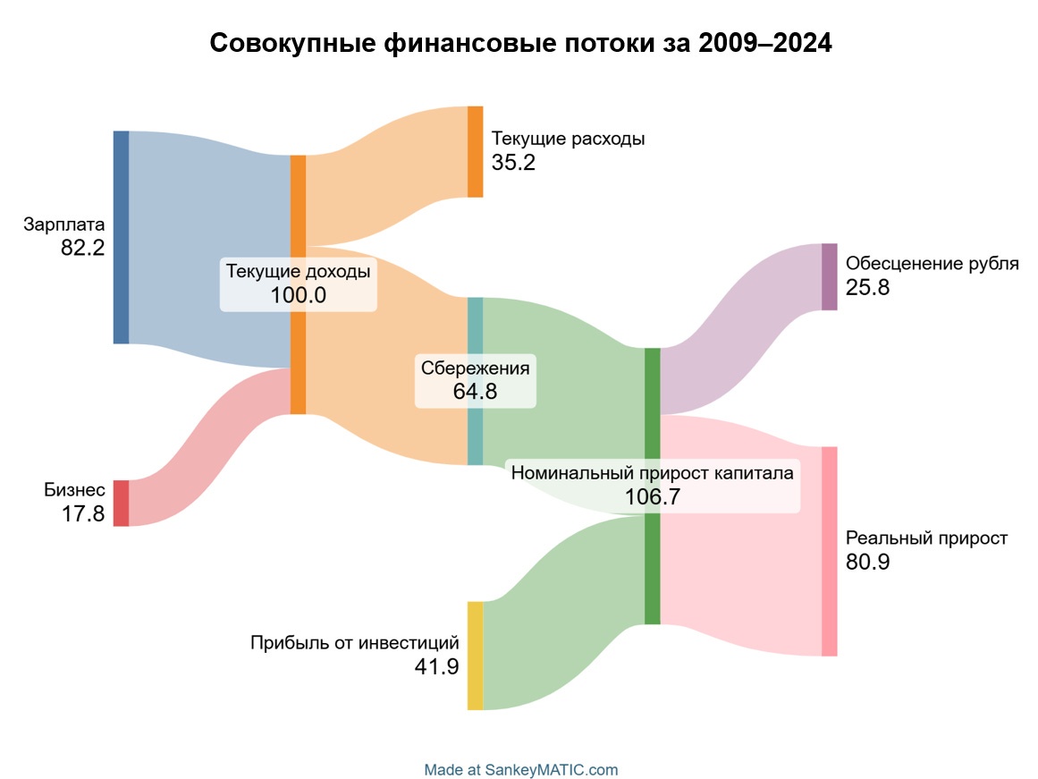 Sankey-диаграммируем личные финансы, часть 2 - 1 Sankey-диаграммируем личные финансы, часть 2 - 1