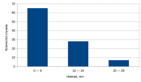 Рис.1. Частоты значений модуля невязки для типовой учебной аудитории.