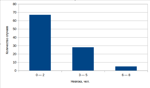  Рис.1. Частоты значений модуля невязки для типовой учебной аудитории.