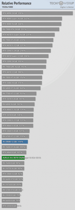 GeForce RTX 50 по такой цене может вообще не выйти. Видеокарта Intel Arc B570 10GB стоит 220 долларов, конкурирует с RTX 4060 и потребляет немного энергии