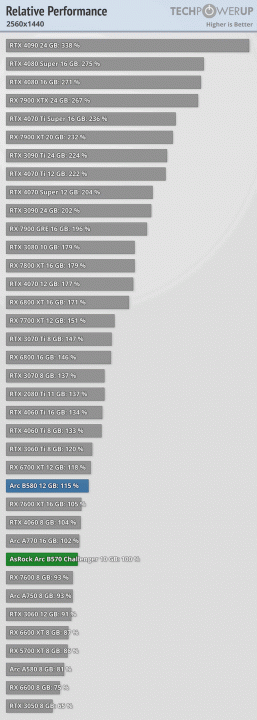 GeForce RTX 50 по такой цене может вообще не выйти. Видеокарта Intel Arc B570 10GB стоит 220 долларов, конкурирует с RTX 4060 и потребляет немного энергии