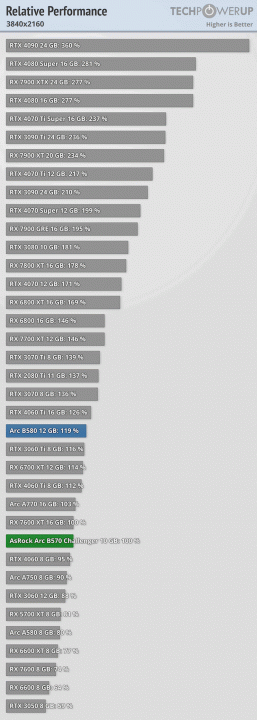 GeForce RTX 50 по такой цене может вообще не выйти. Видеокарта Intel Arc B570 10GB стоит 220 долларов, конкурирует с RTX 4060 и потребляет немного энергии