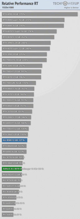 GeForce RTX 50 по такой цене может вообще не выйти. Видеокарта Intel Arc B570 10GB стоит 220 долларов, конкурирует с RTX 4060 и потребляет немного энергии