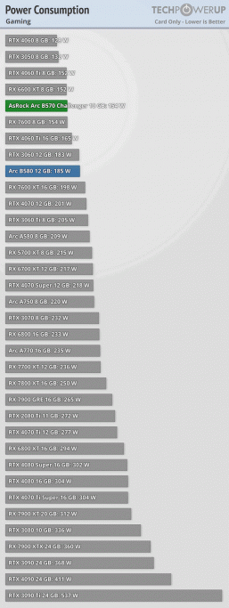 GeForce RTX 50 по такой цене может вообще не выйти. Видеокарта Intel Arc B570 10GB стоит 220 долларов, конкурирует с RTX 4060 и потребляет немного энергии