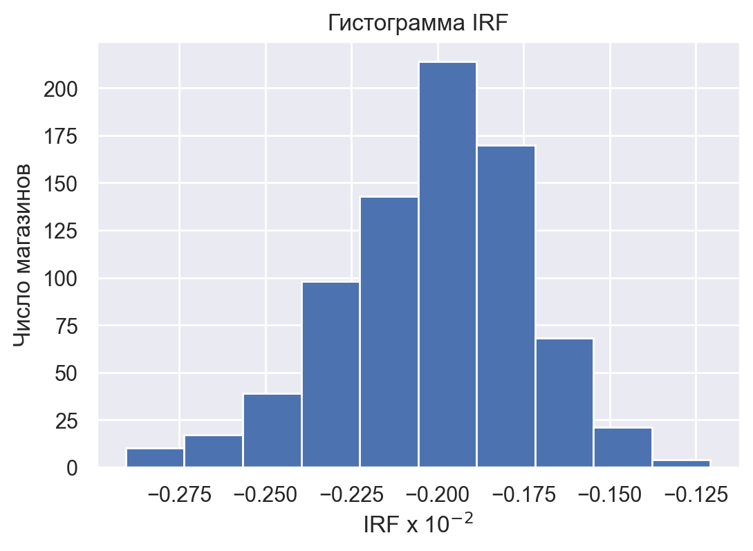 Эконометрика в ритейле: как не потратить миллионы на заведомо неэффективные эксперименты - 76 Эконометрика в ритейле: как не потратить миллионы на заведомо неэффективные эксперименты - 76