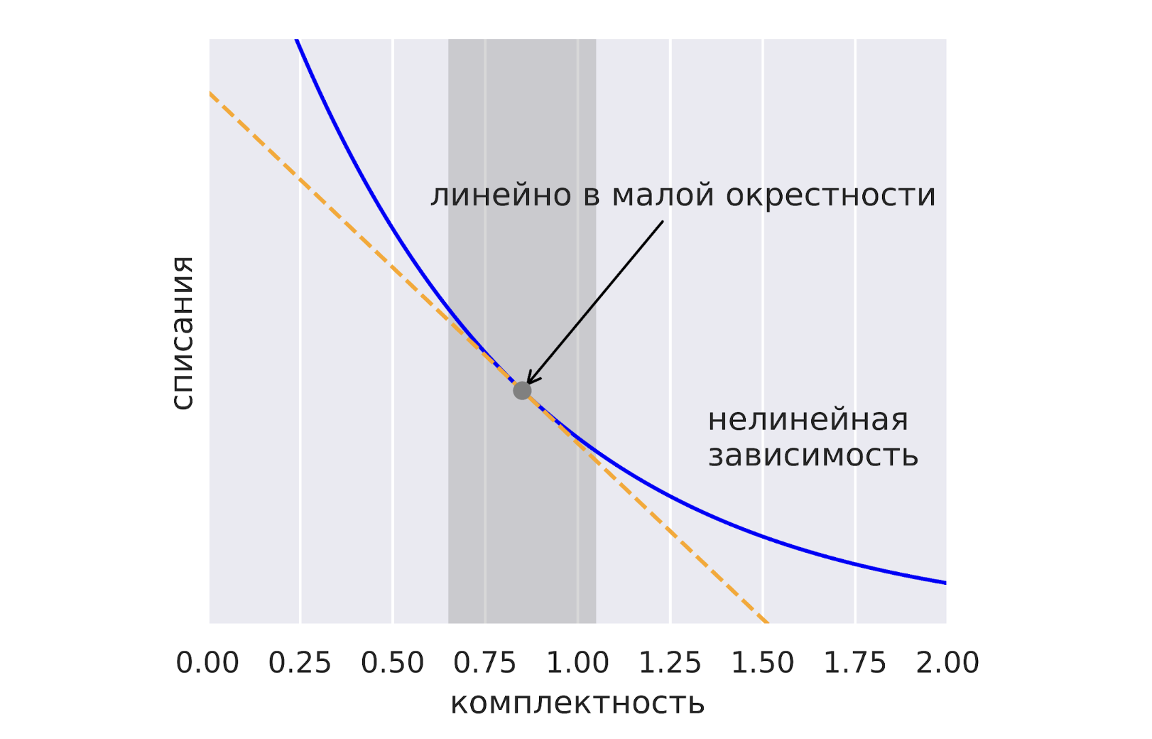 Эконометрика в ритейле: как не потратить миллионы на заведомо неэффективные эксперименты - 79 Эконометрика в ритейле: как не потратить миллионы на заведомо неэффективные эксперименты - 79