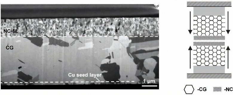 Прямое соединение медных компонентов при низких температурах: прорыв в производстве микрочипов