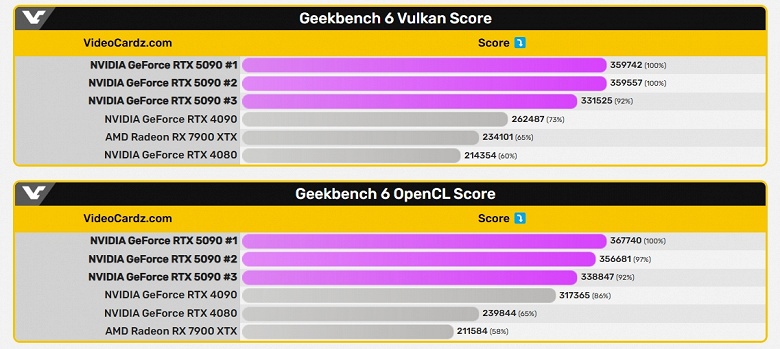 В первых тестах GeForce RTX 5090 быстрее RTX 4090 на величину от 7% до 37%