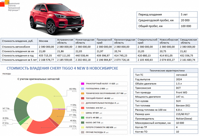 Владение бюджетным кроссовером Chery Tiggo 4 за 5 лет практически равняется стоимости самой машины