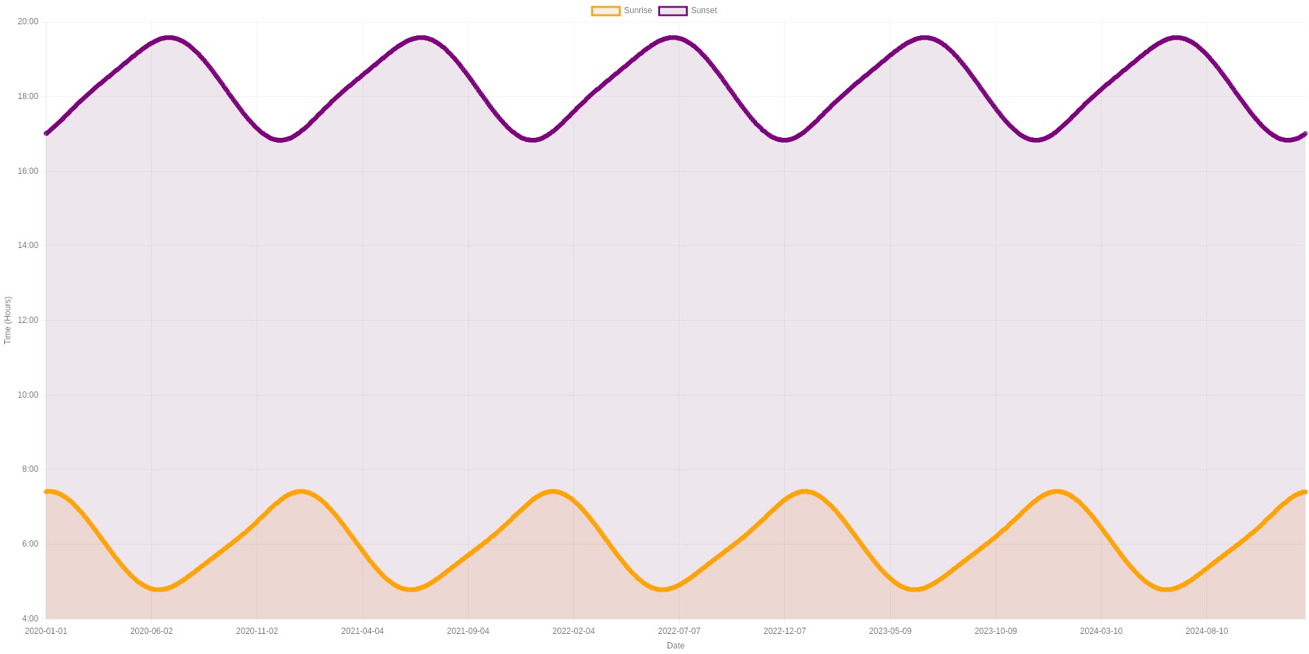 График восходов и закатов по координатам Сан-Франциско (ИИ такие подставил)
