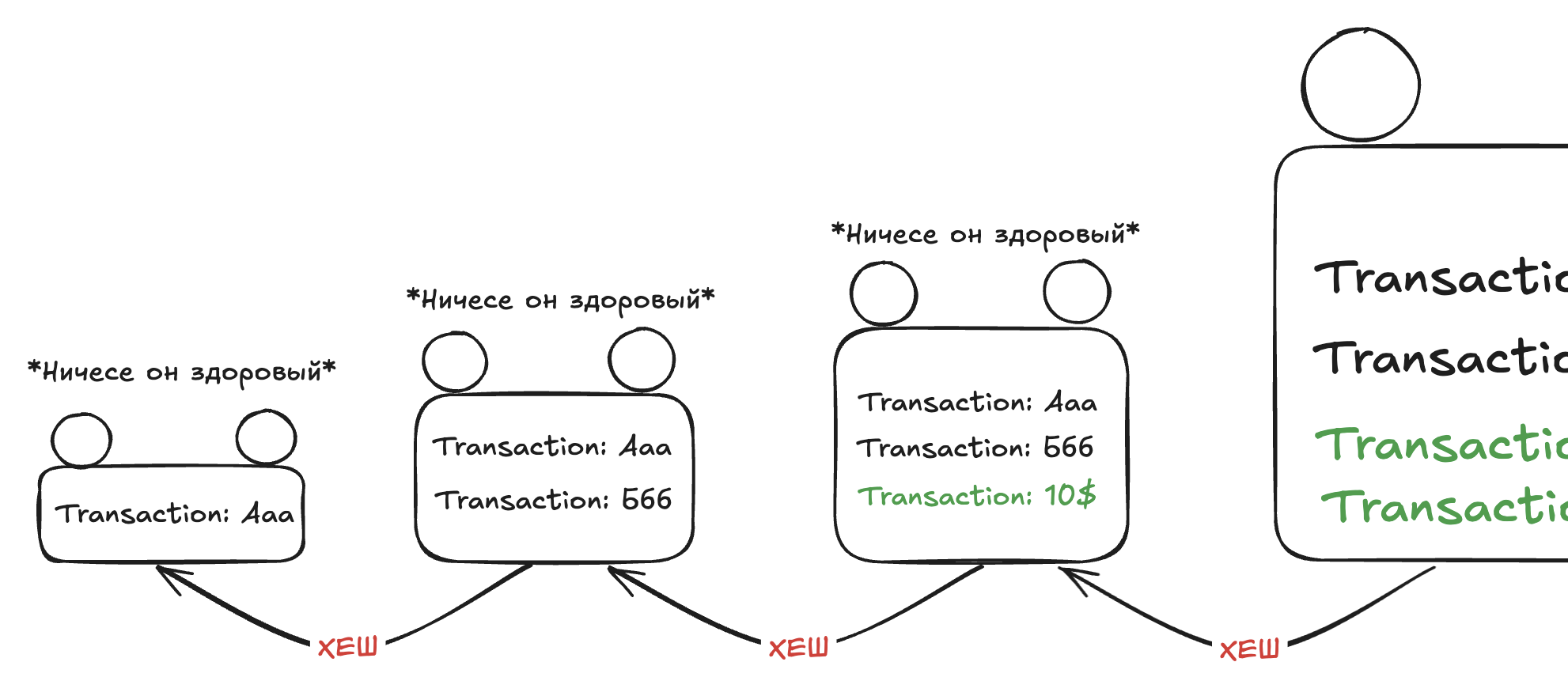 Блоки и их цепь