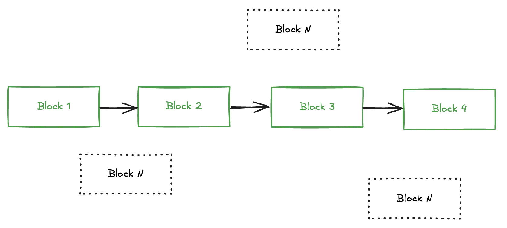 Global List of Blocks