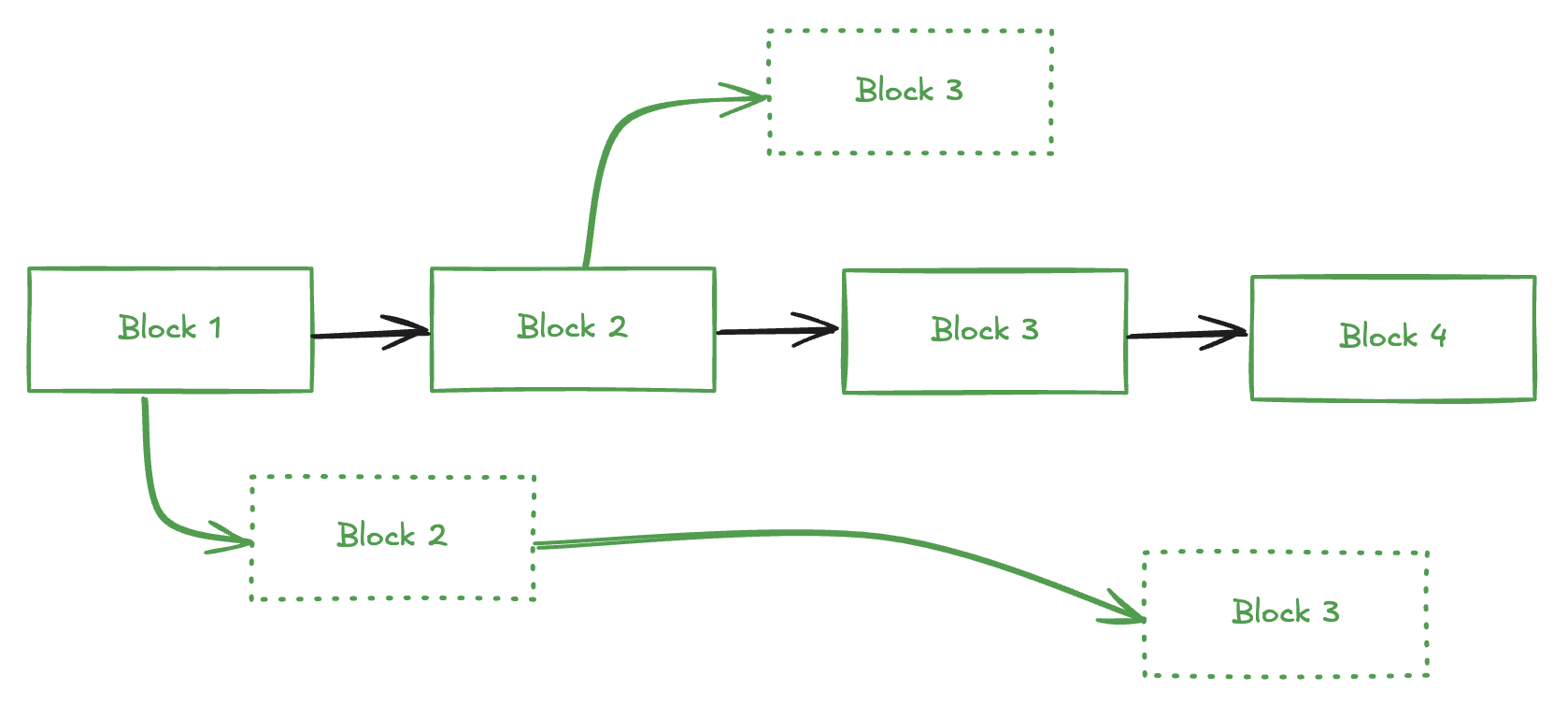 Directed Acyclic Graph of Blocks